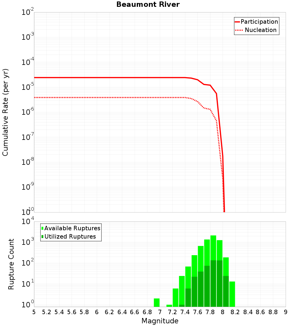 Cumulative Plot