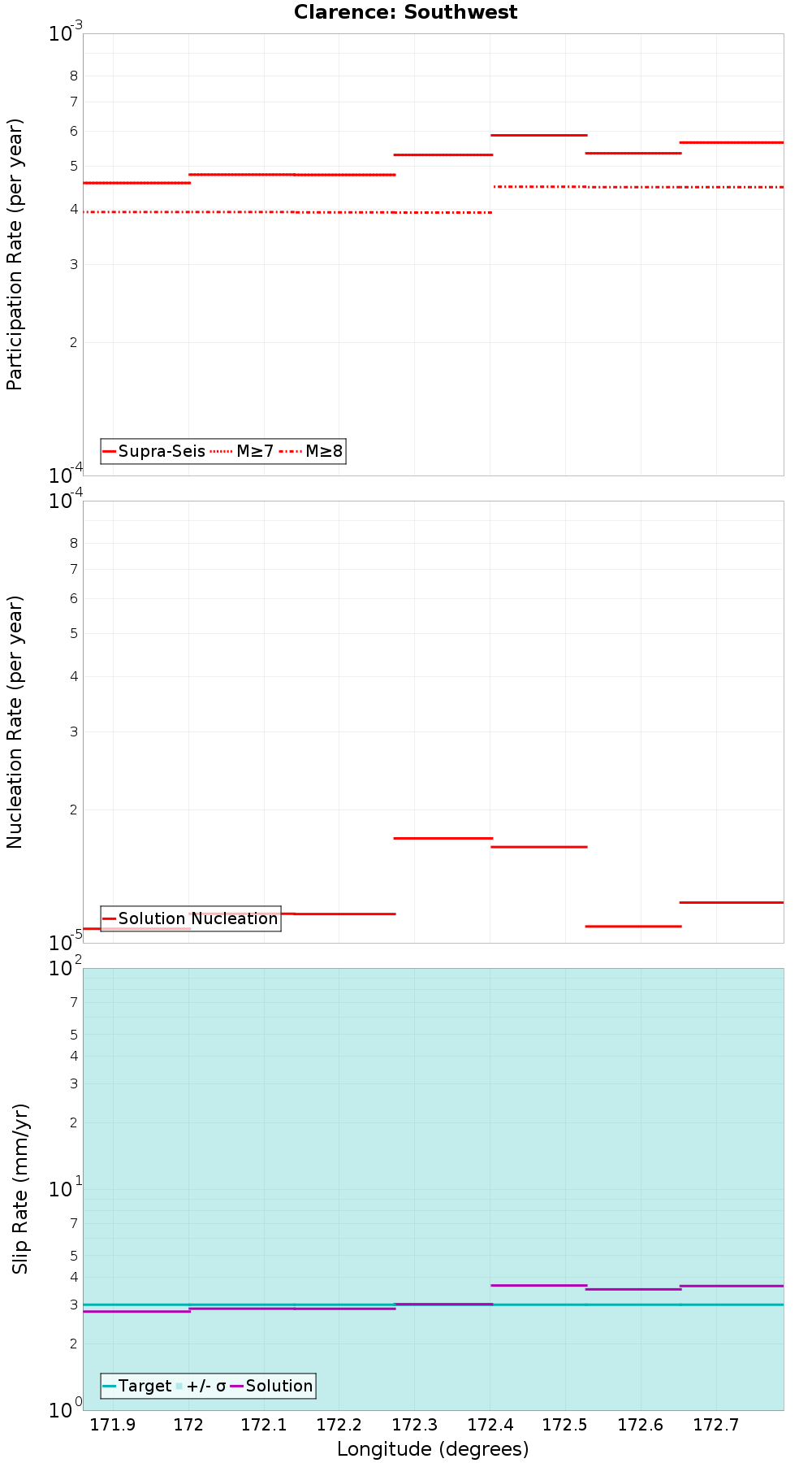 Along-strike plot