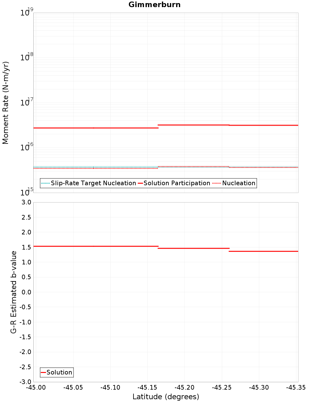 Along-strike plot