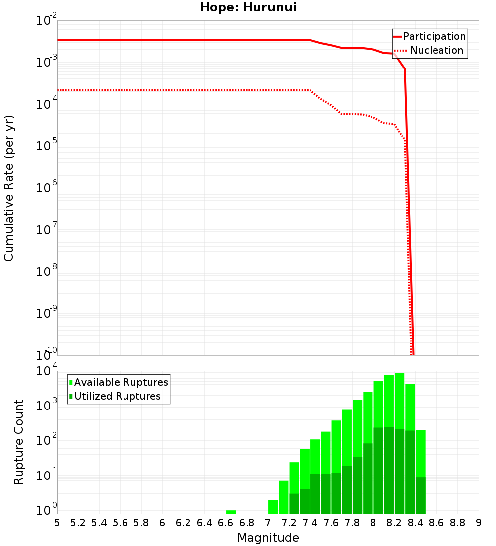Cumulative Plot