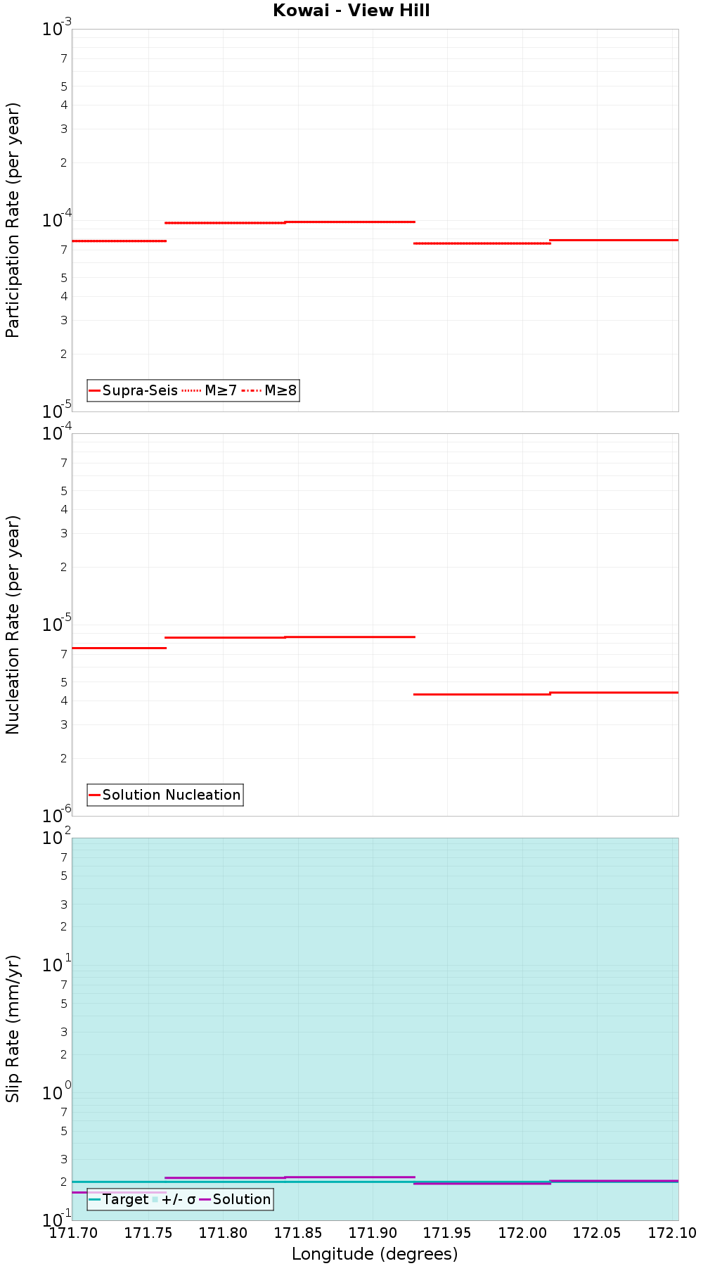 Along-strike plot