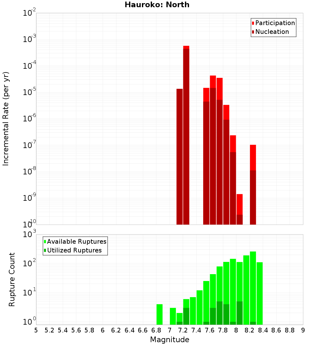 Incremental Plot