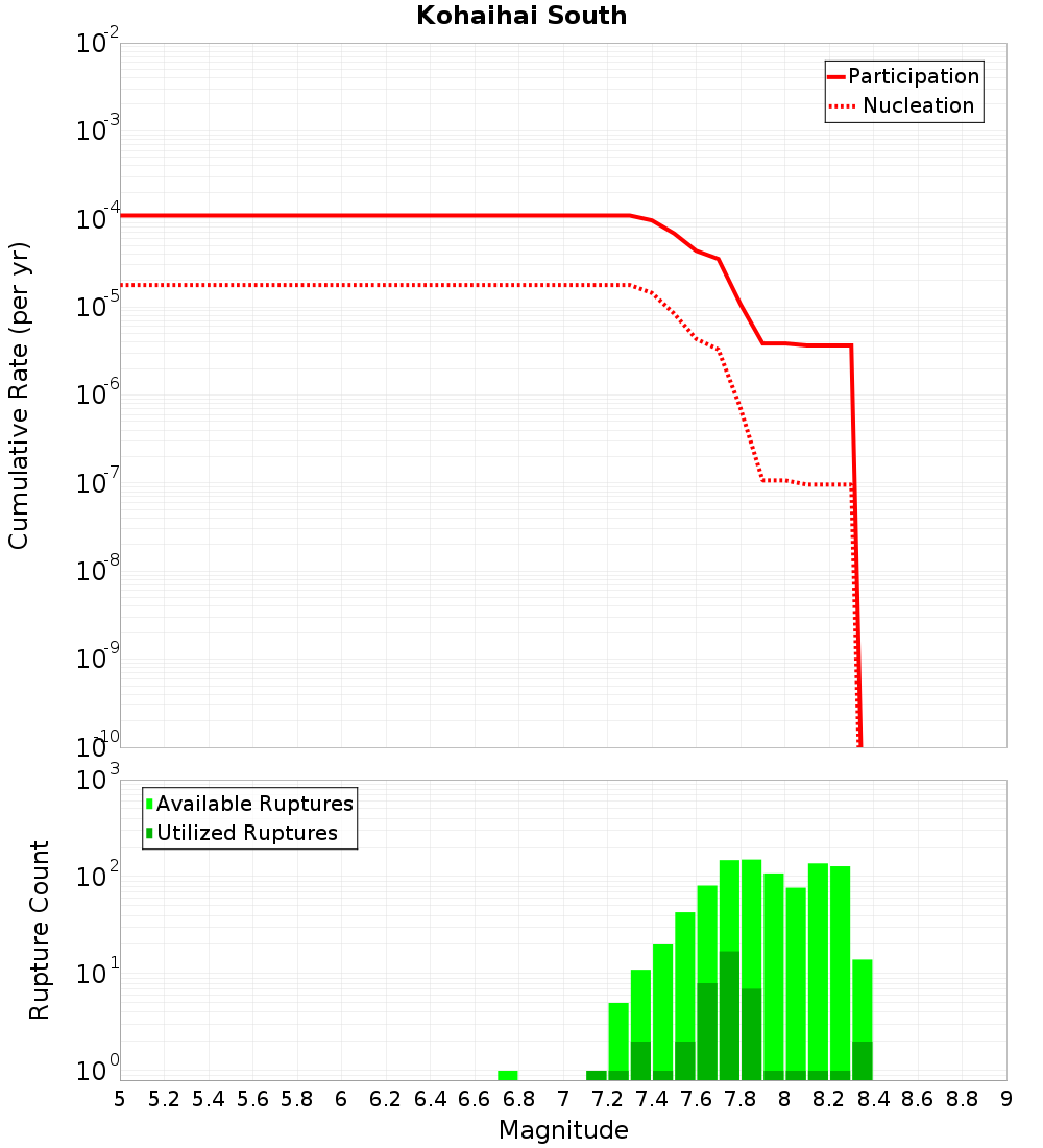 Cumulative Plot