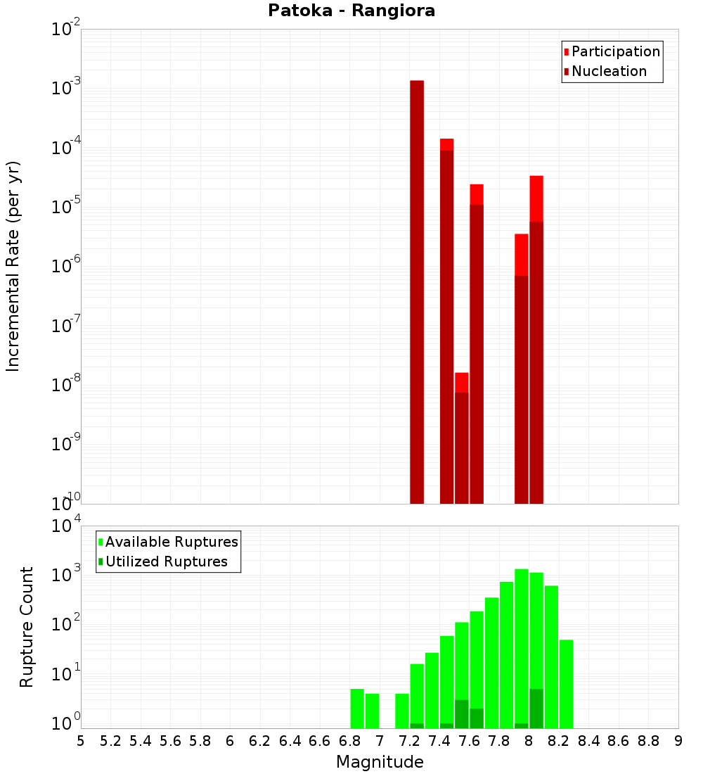 Incremental Plot