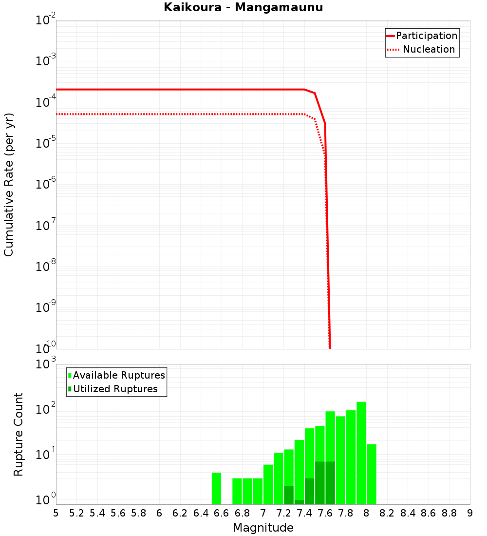 Cumulative Plot