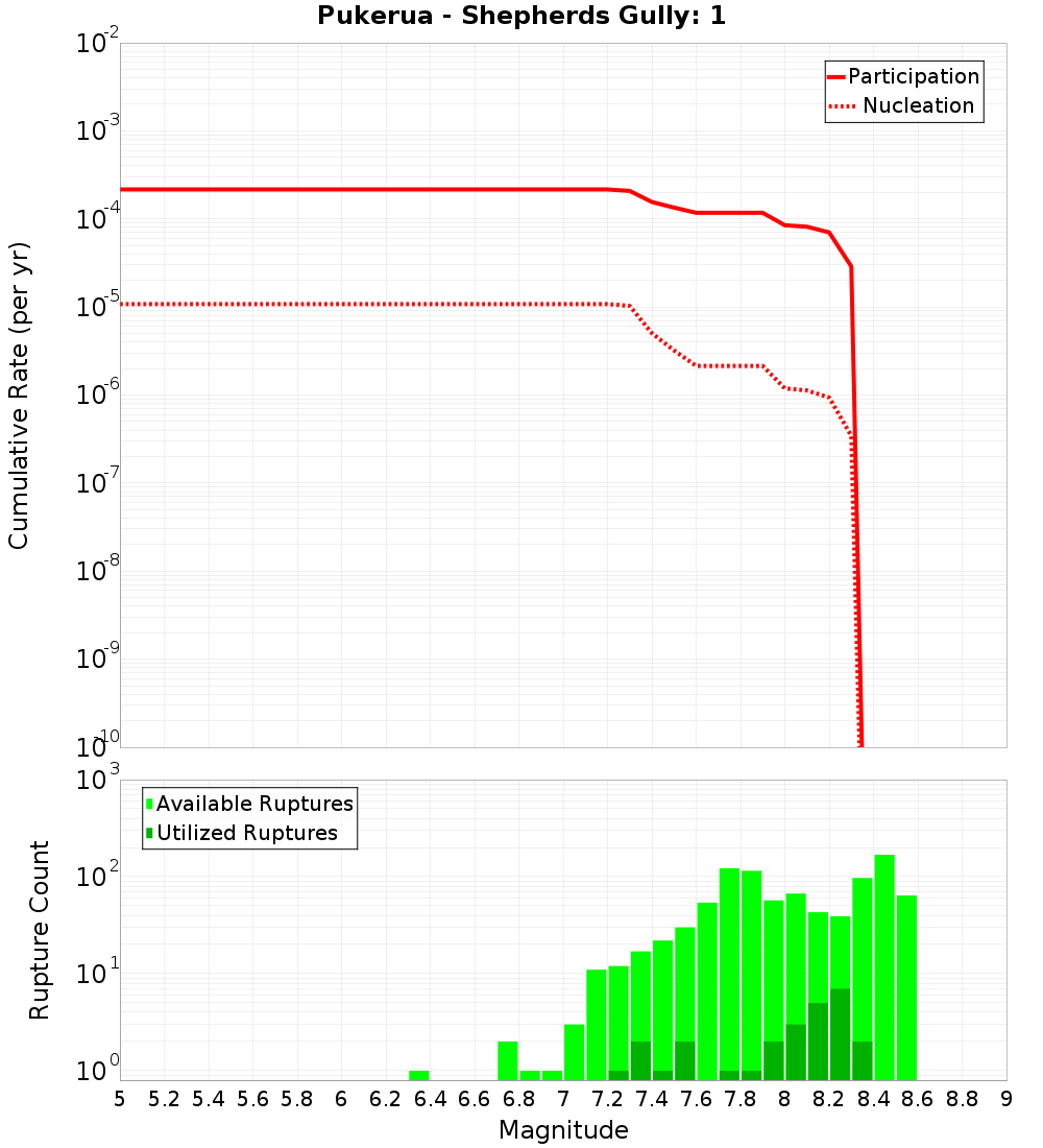 Cumulative Plot