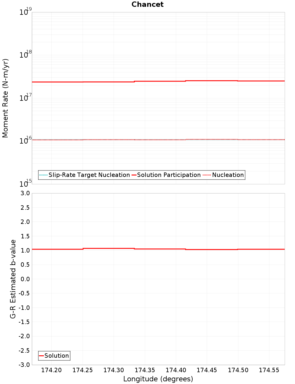 Along-strike plot
