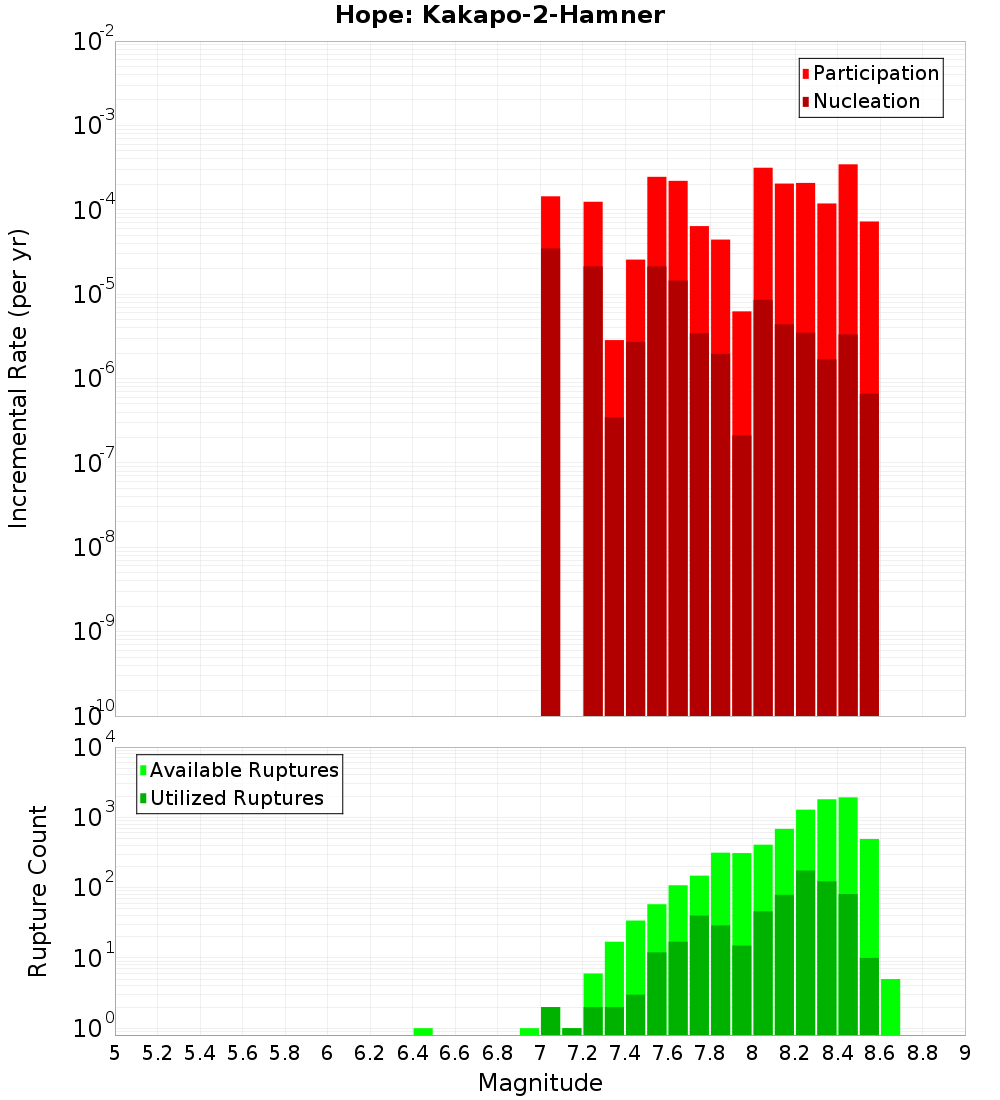 Incremental Plot