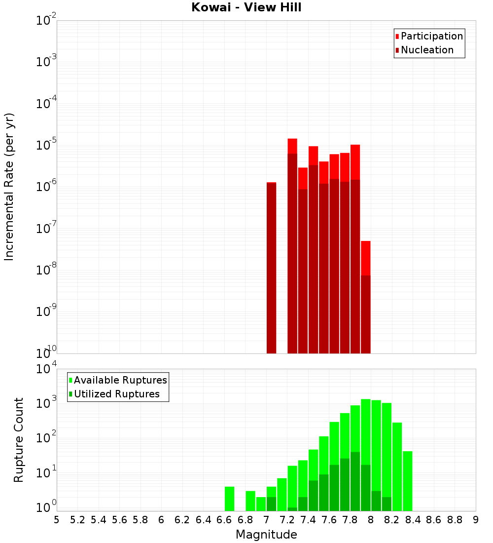 Incremental Plot