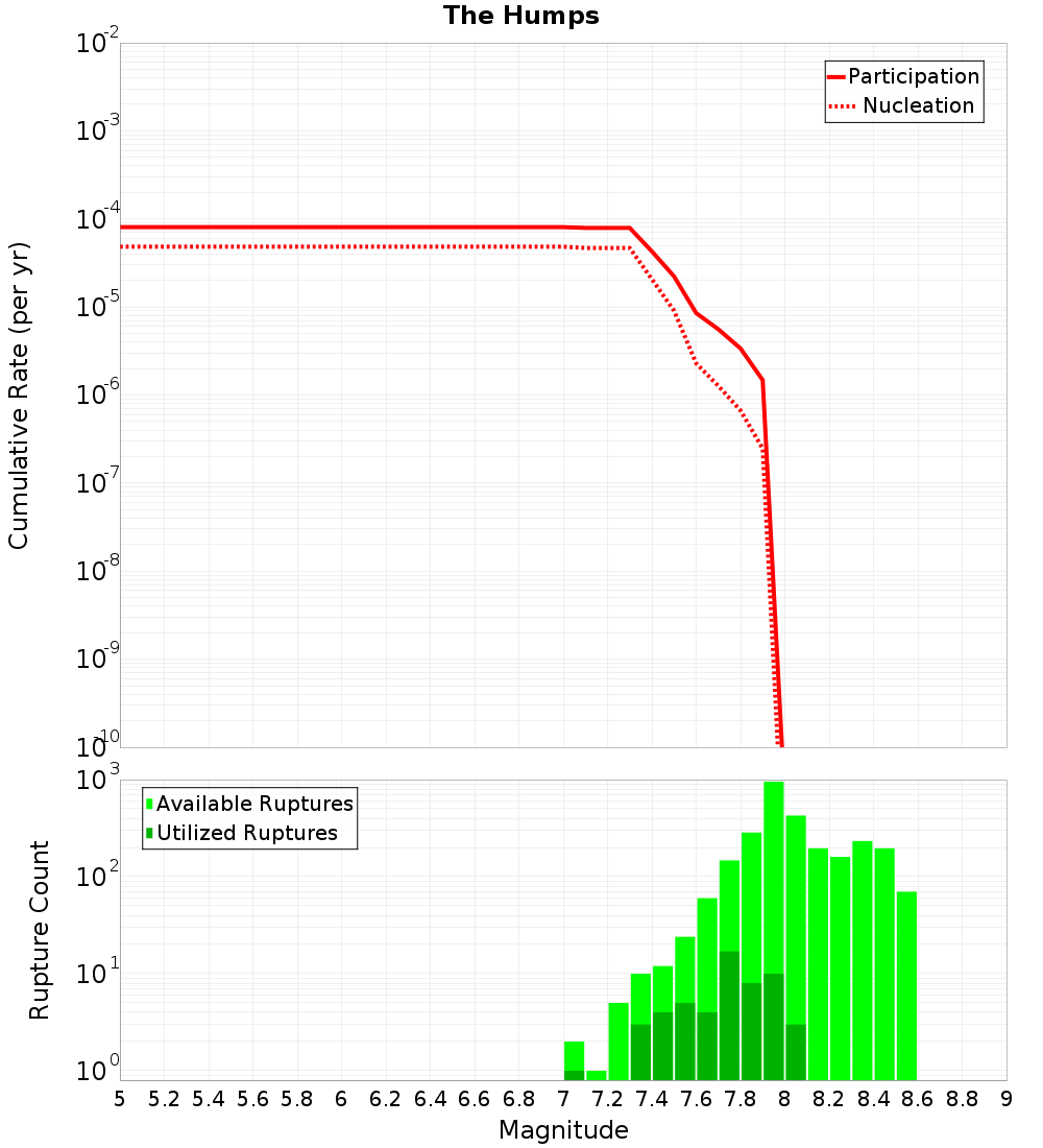 Cumulative Plot