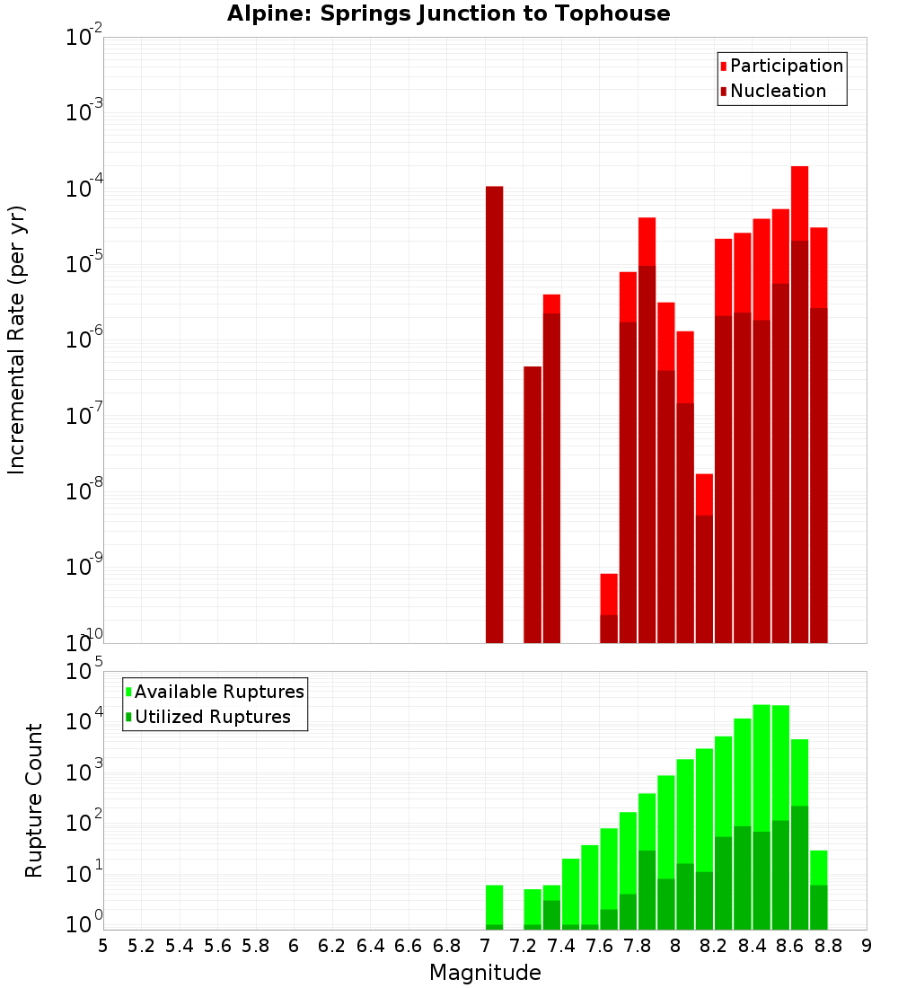 Incremental Plot
