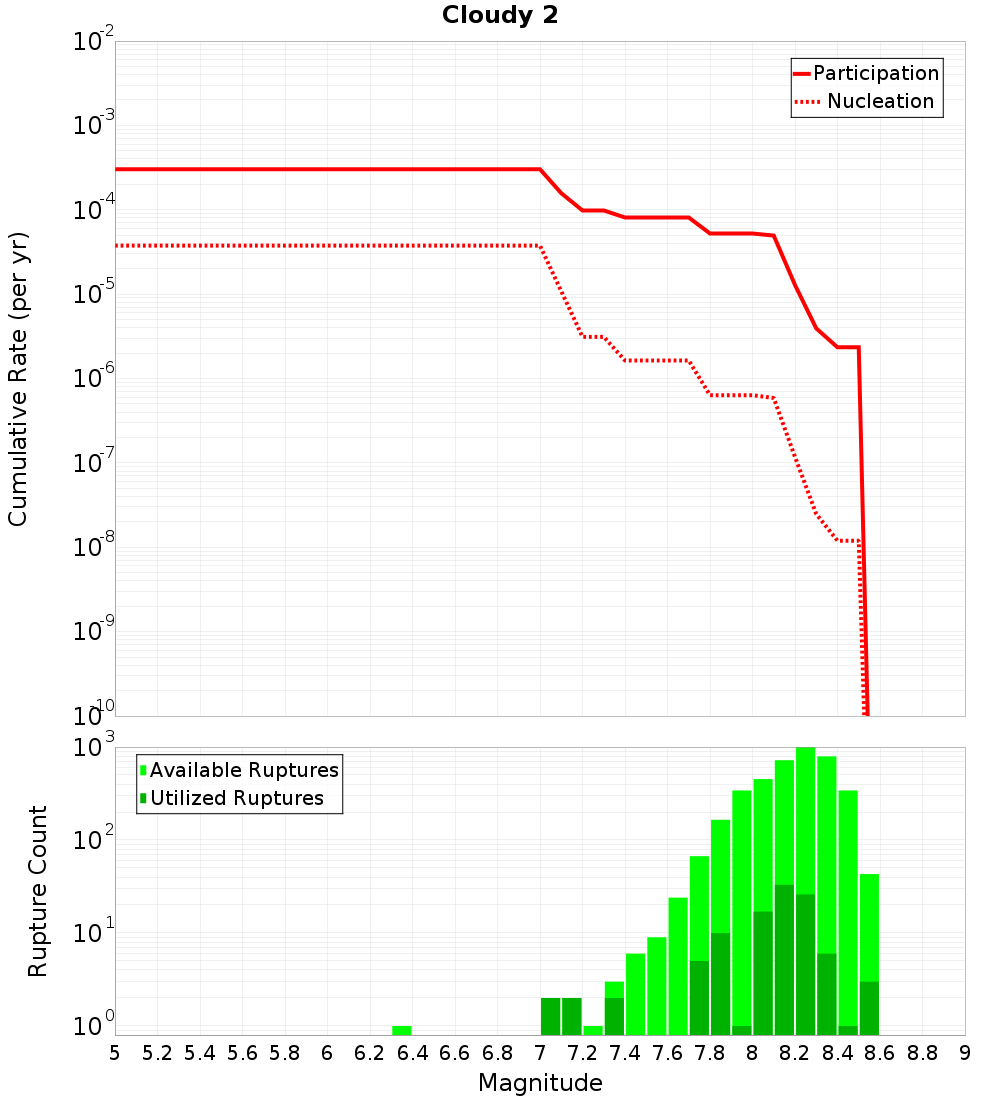 Cumulative Plot