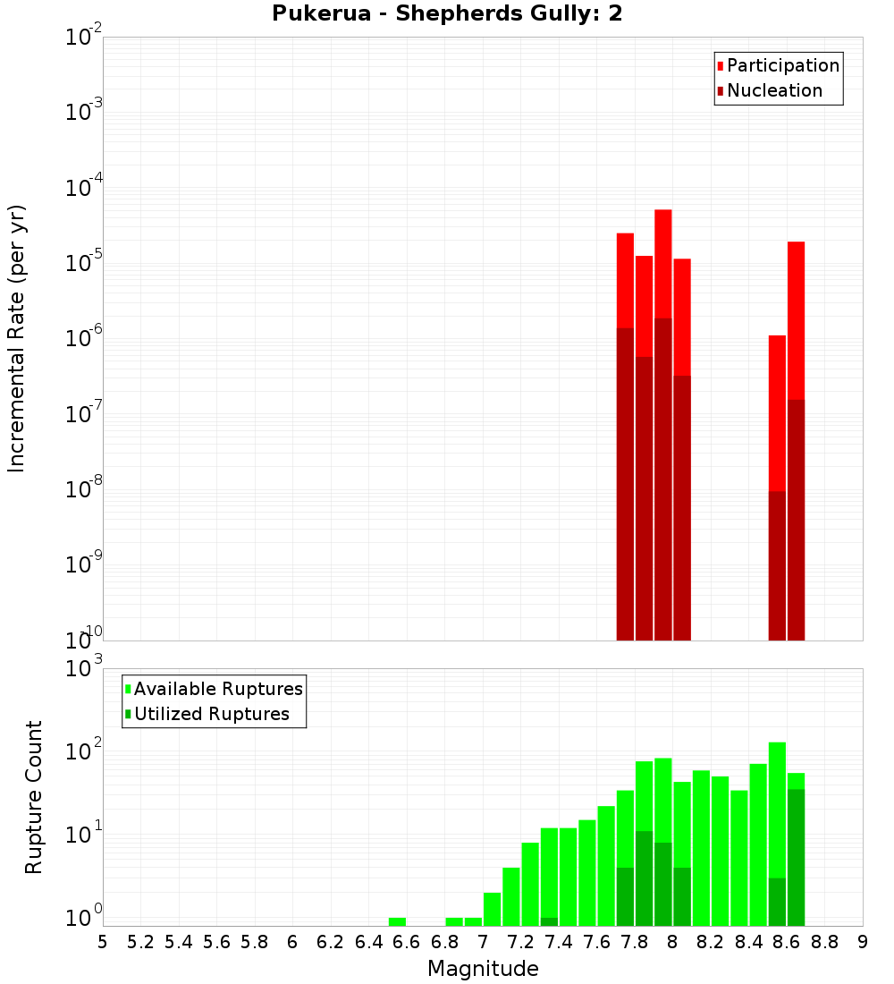 Incremental Plot