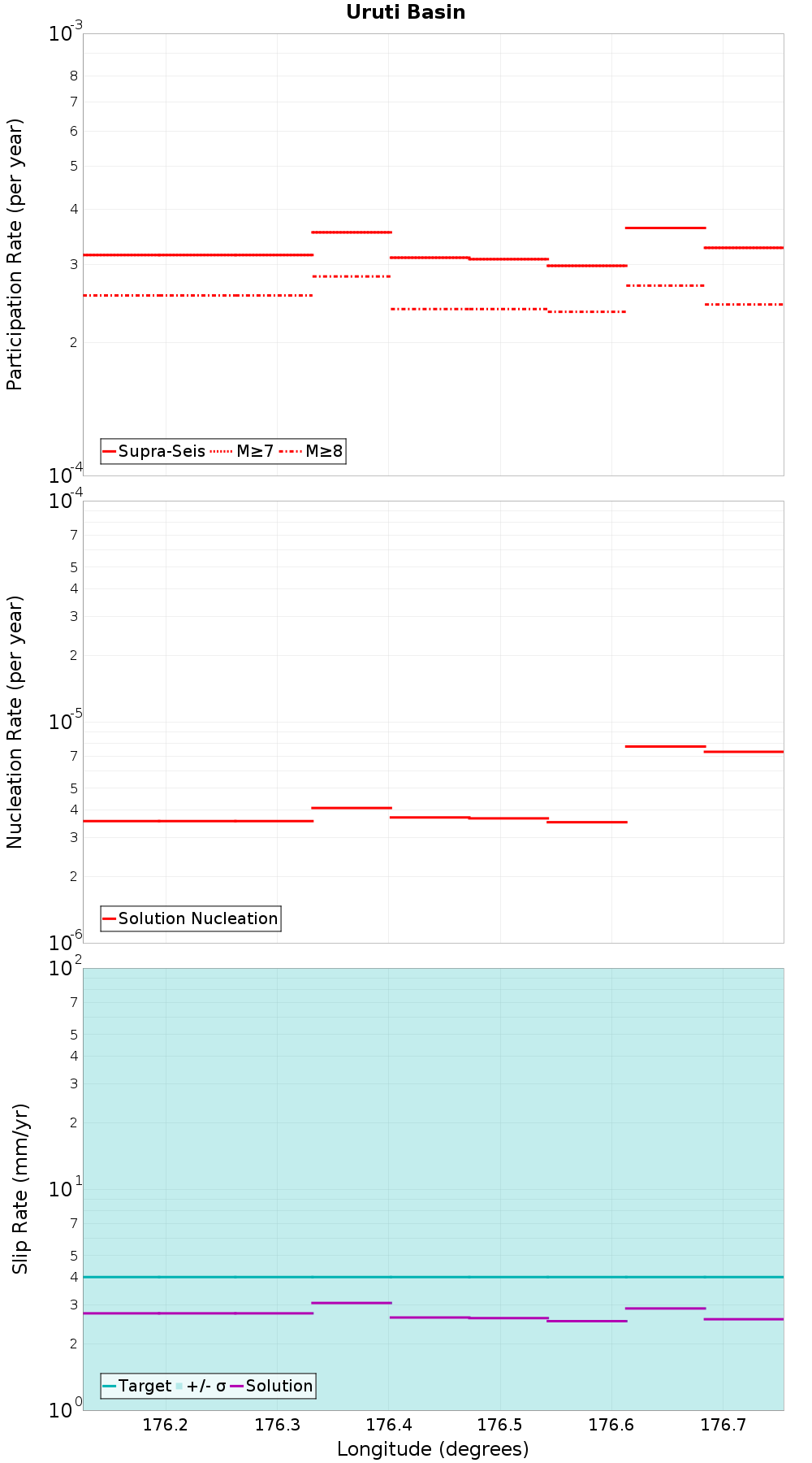 Along-strike plot