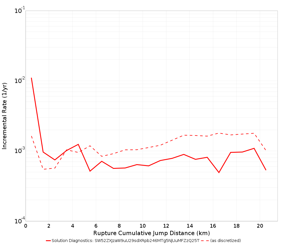 Cumulative Jump Dist Plot