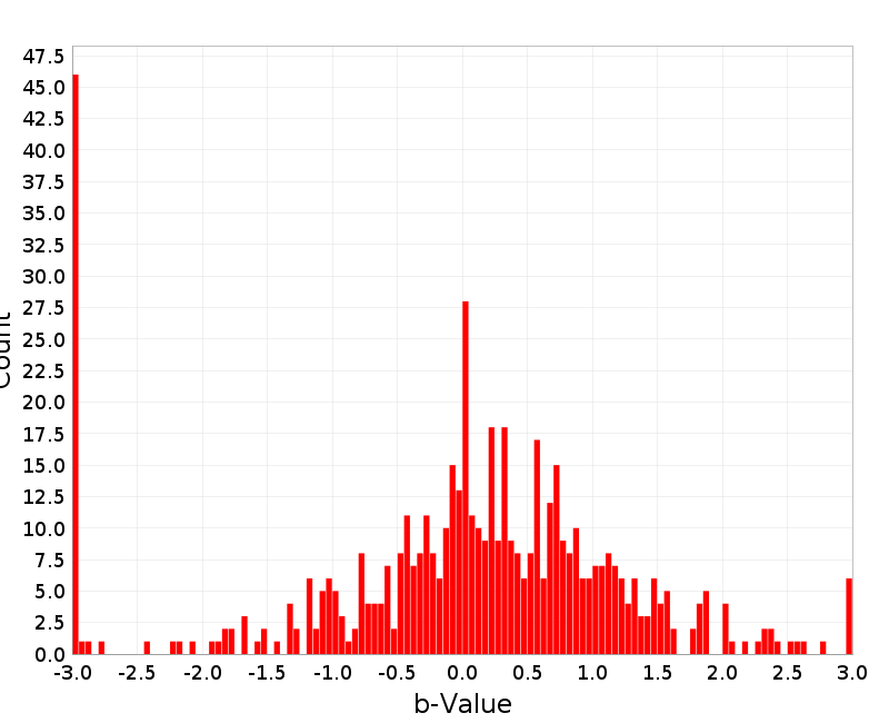 Histogram
