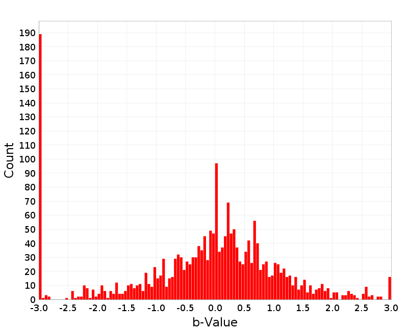 Histogram