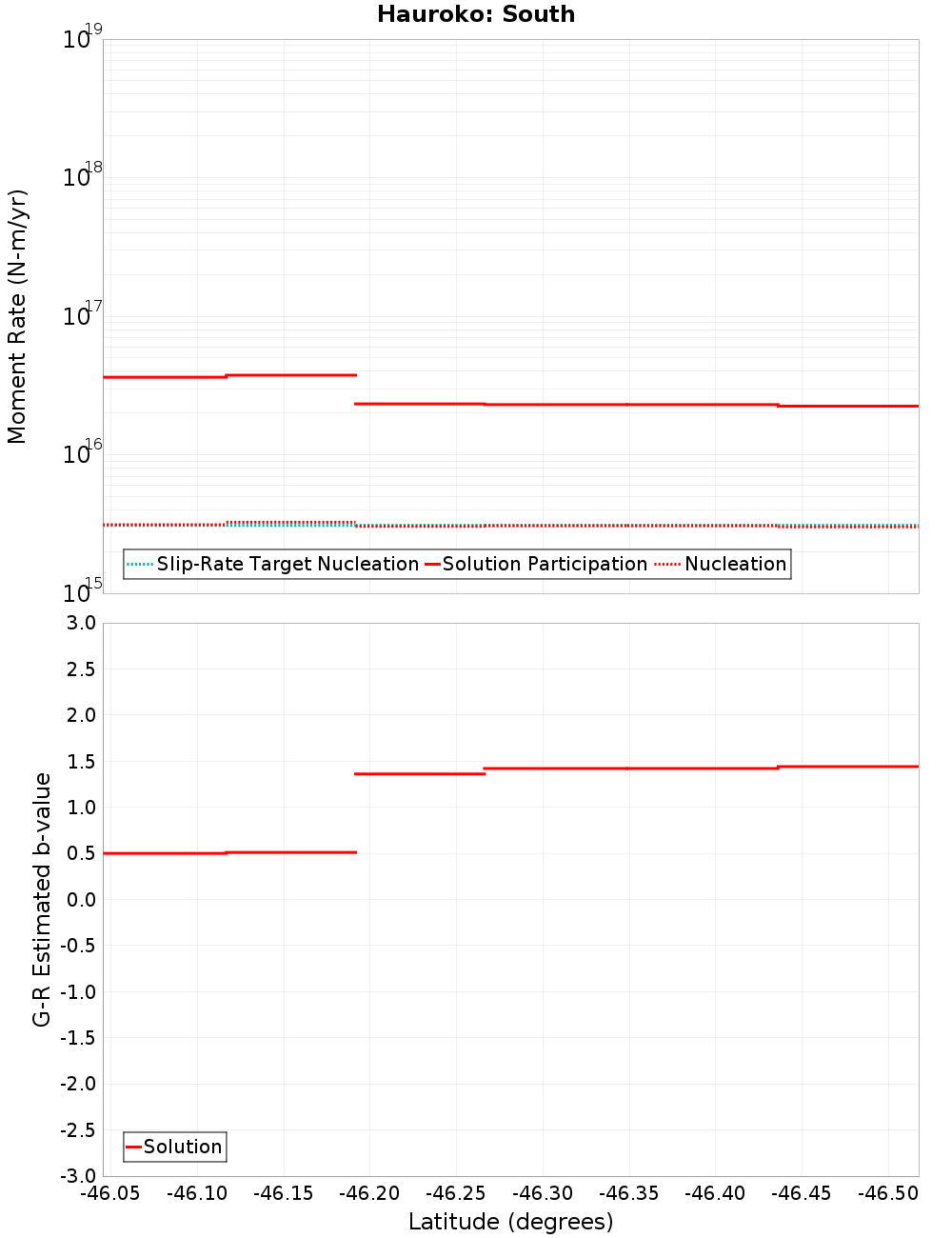 Along-strike plot