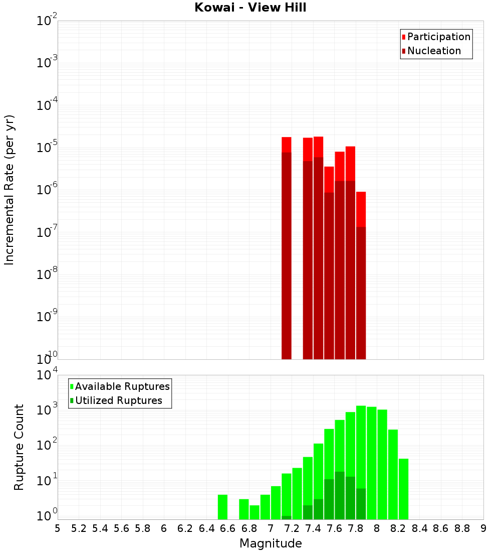 Incremental Plot