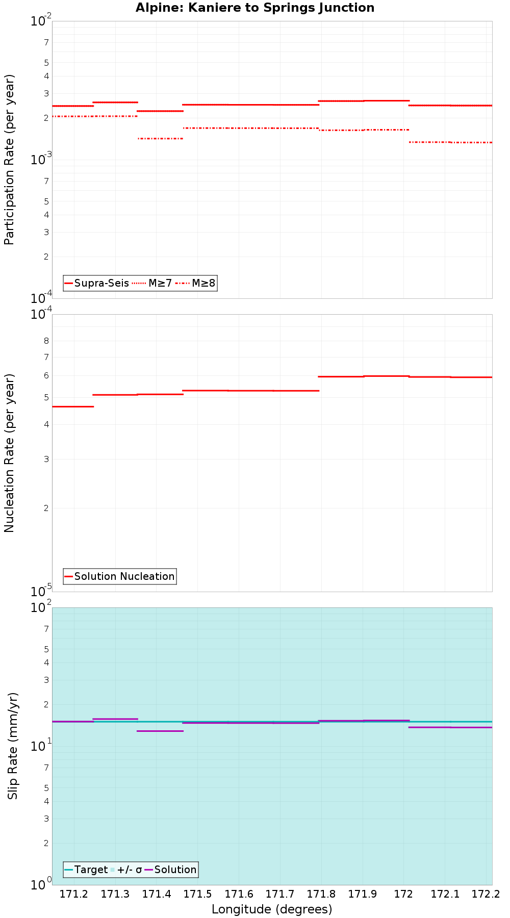 Along-strike plot