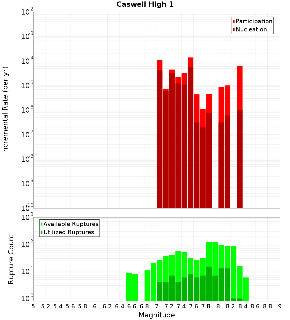 Incremental Plot
