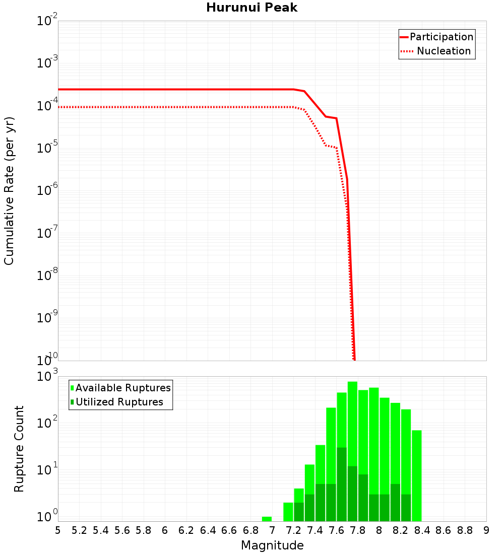 Cumulative Plot