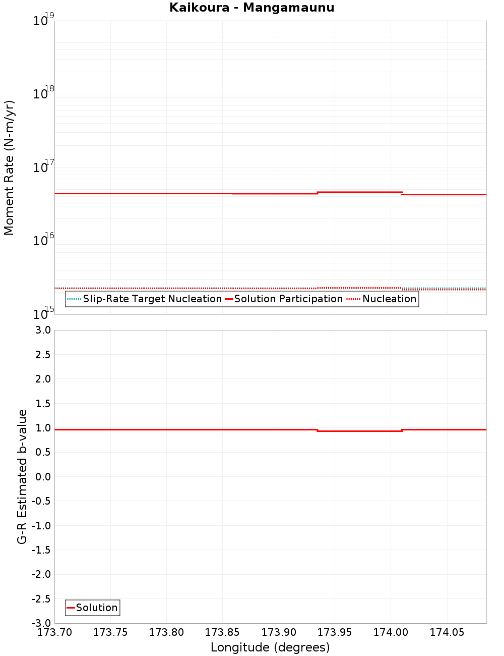 Along-strike plot