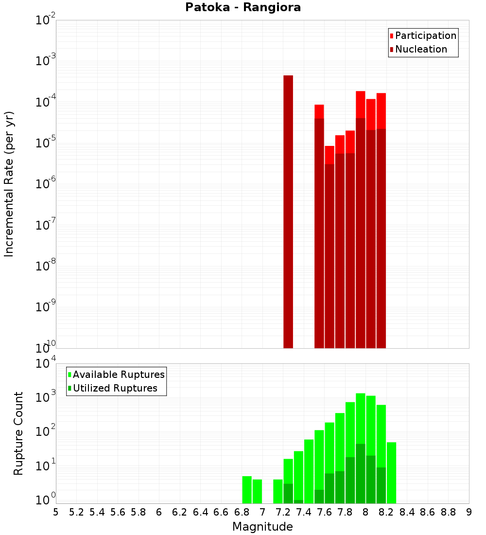 Incremental Plot