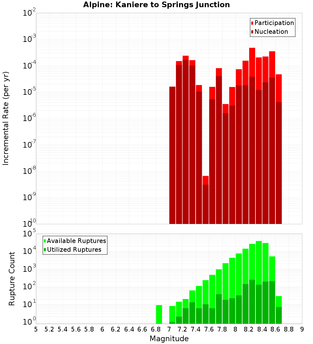 Incremental Plot