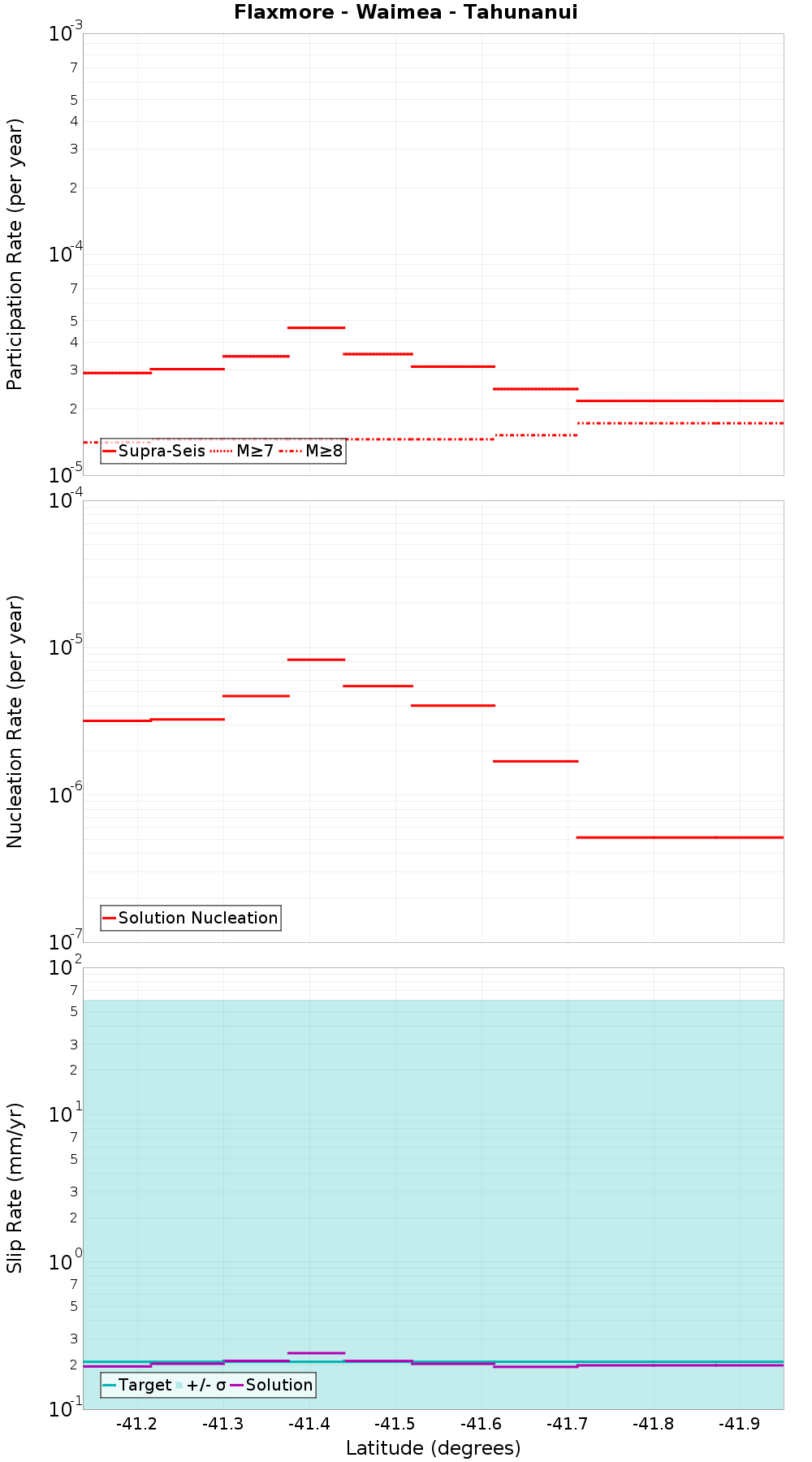 Along-strike plot