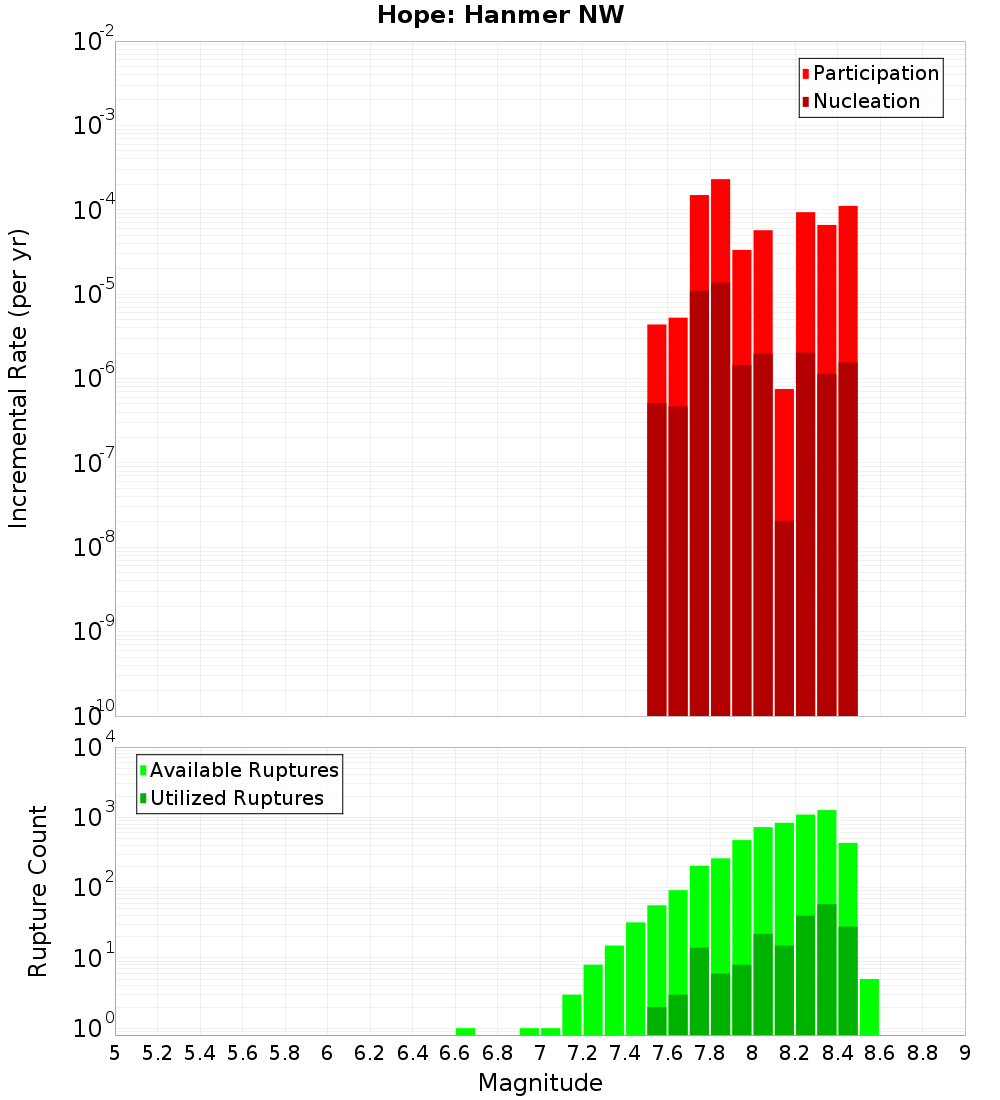Incremental Plot