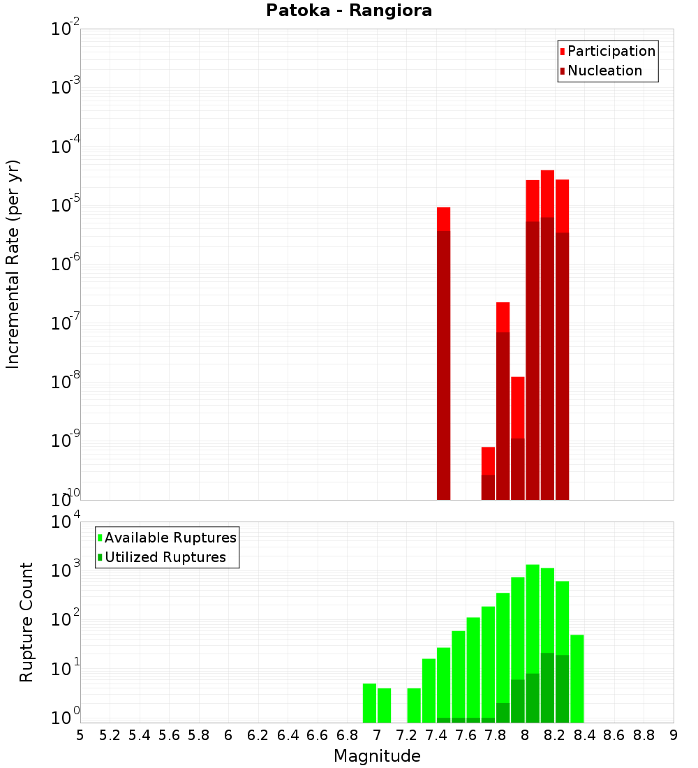 Incremental Plot