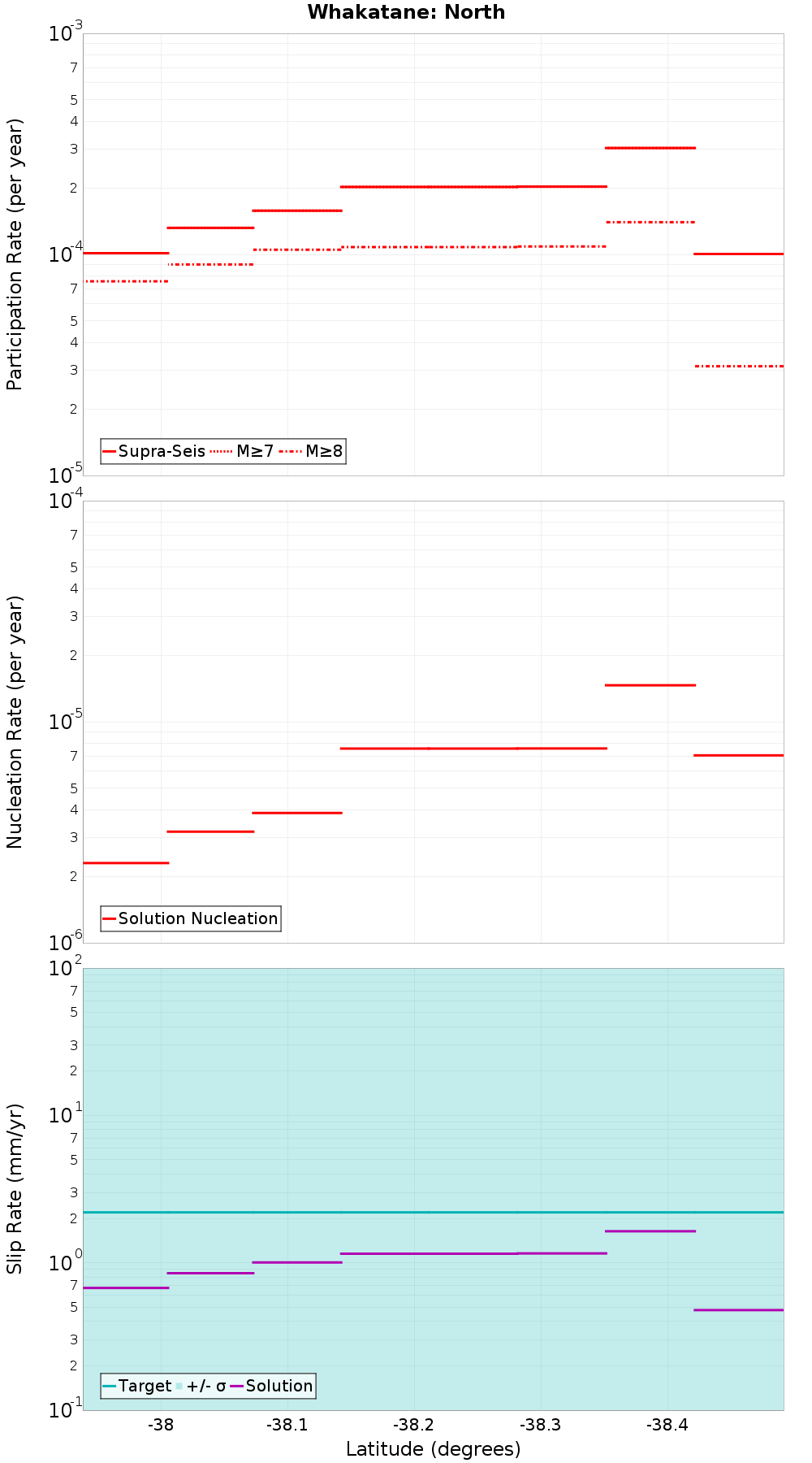 Along-strike plot