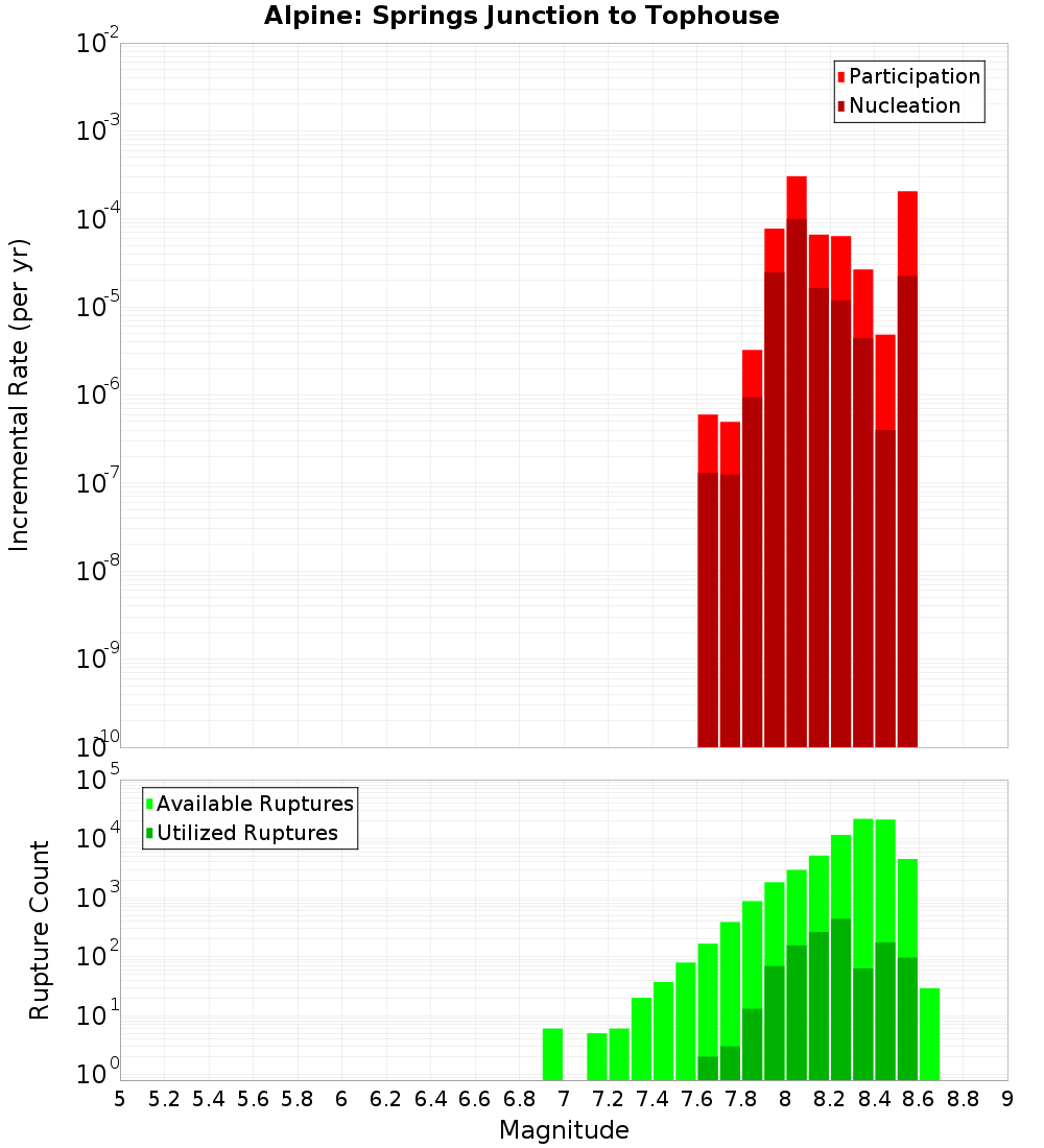 Incremental Plot