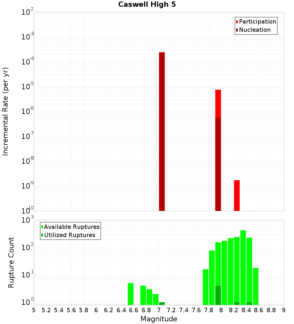 Incremental Plot
