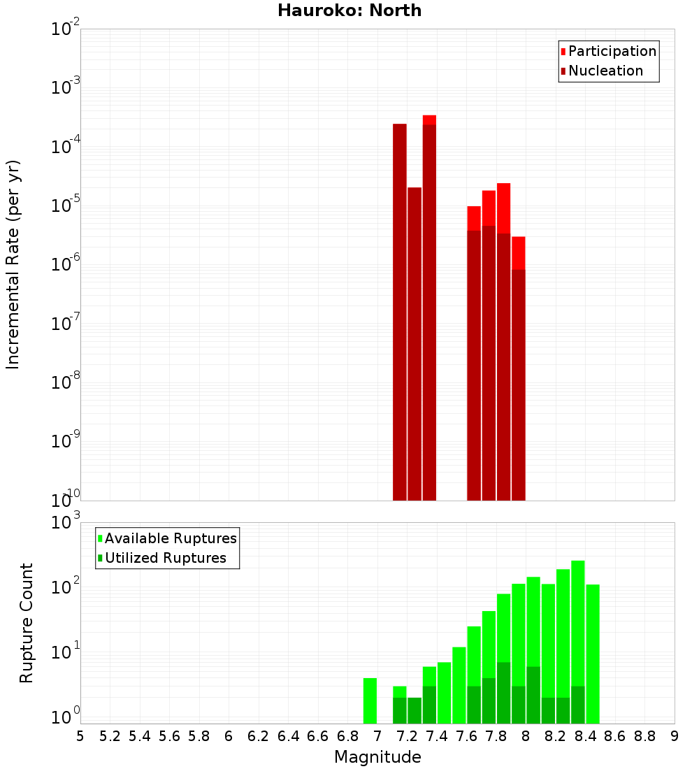 Incremental Plot