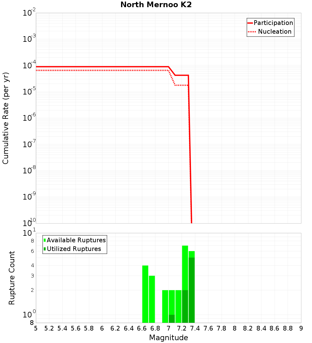 Cumulative Plot