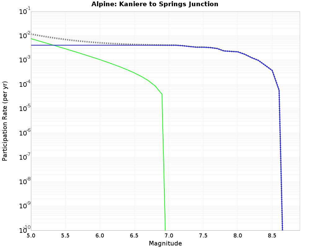 Alpine Kaniere to Springs Junction cumulative participation 