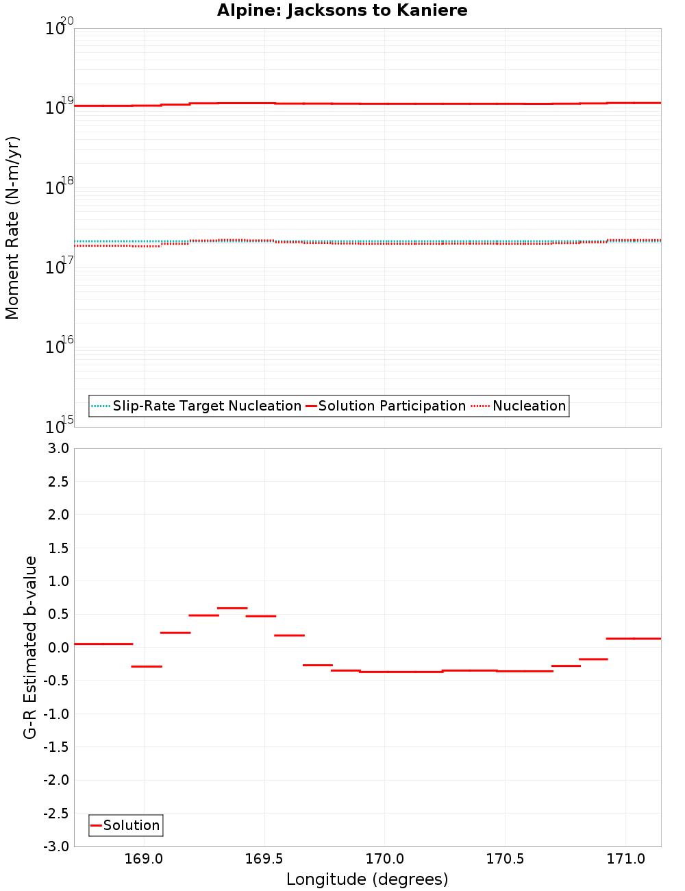 Along-strike plot