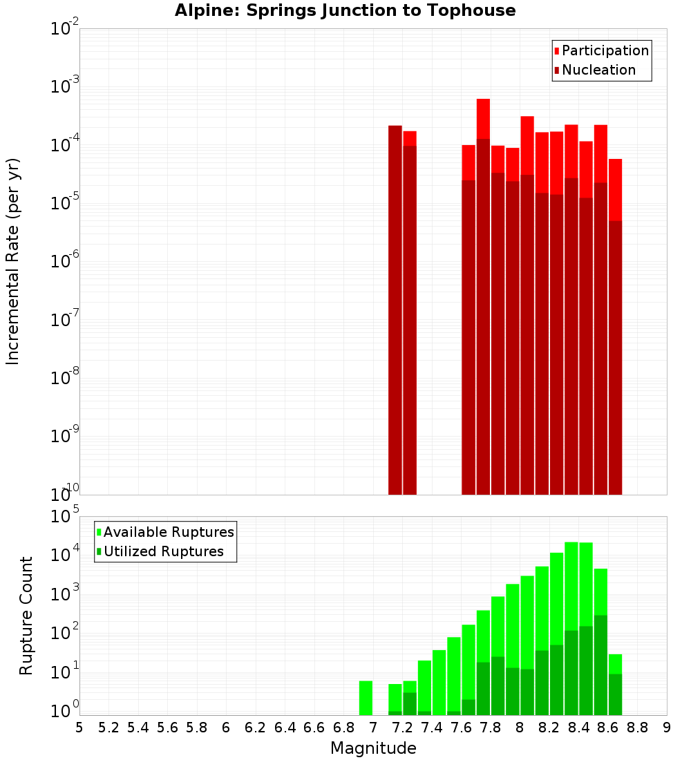 Incremental Plot