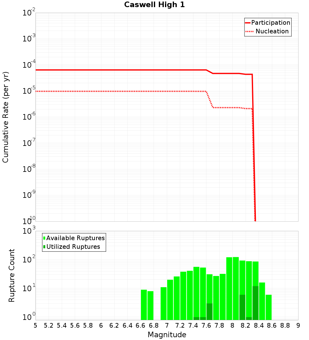 Cumulative Plot