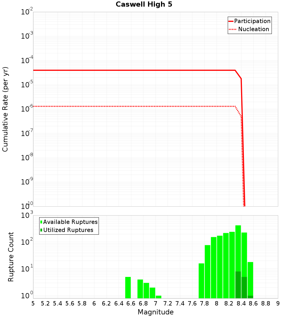 Cumulative Plot
