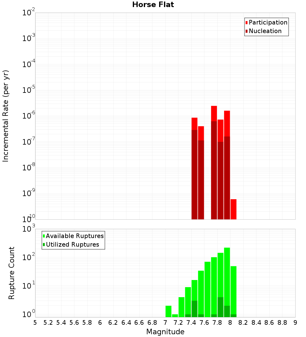Incremental Plot