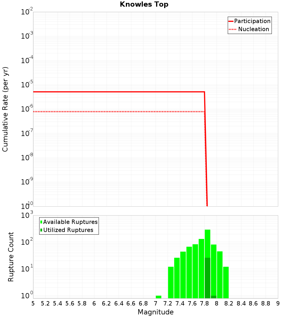 Cumulative Plot