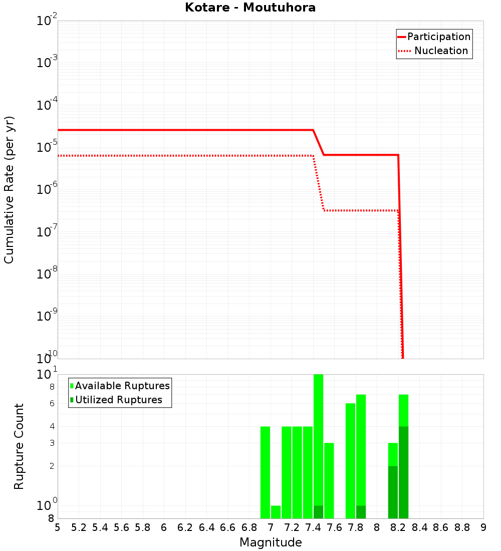 Cumulative Plot
