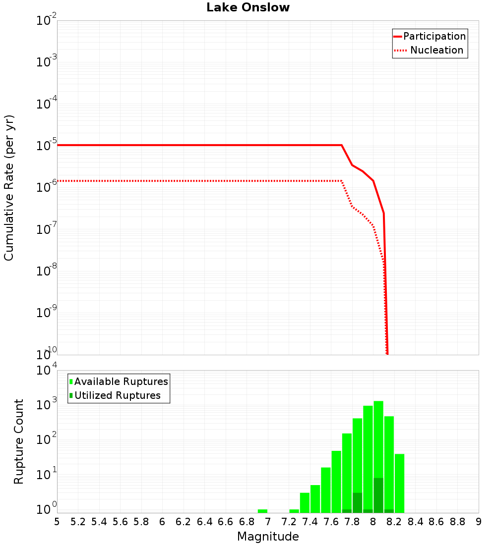 Cumulative Plot