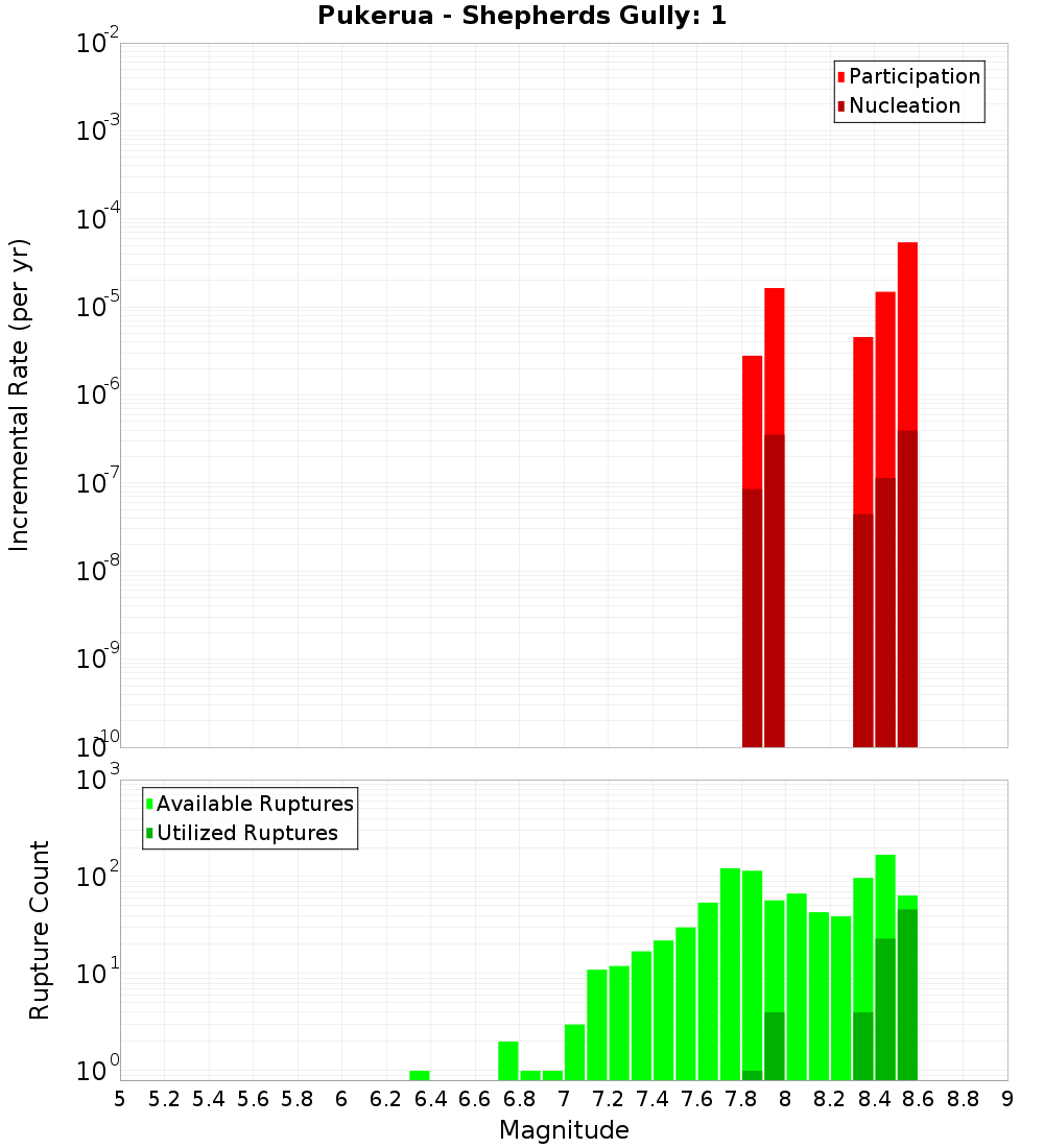 Incremental Plot