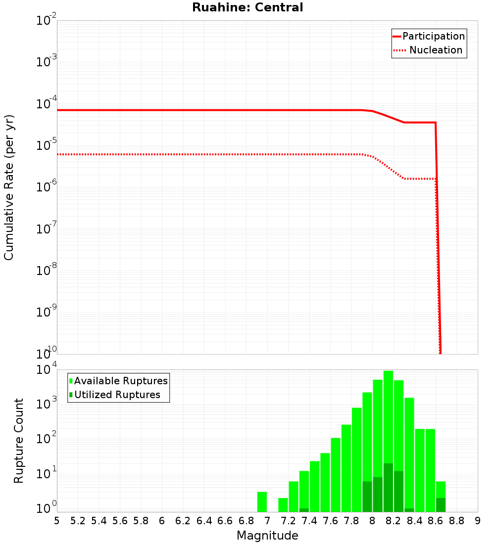 Cumulative Plot