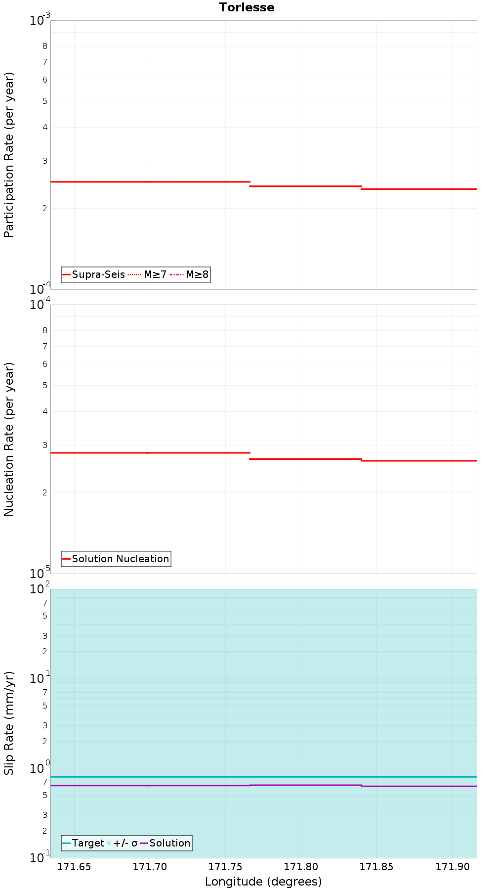 Along-strike plot