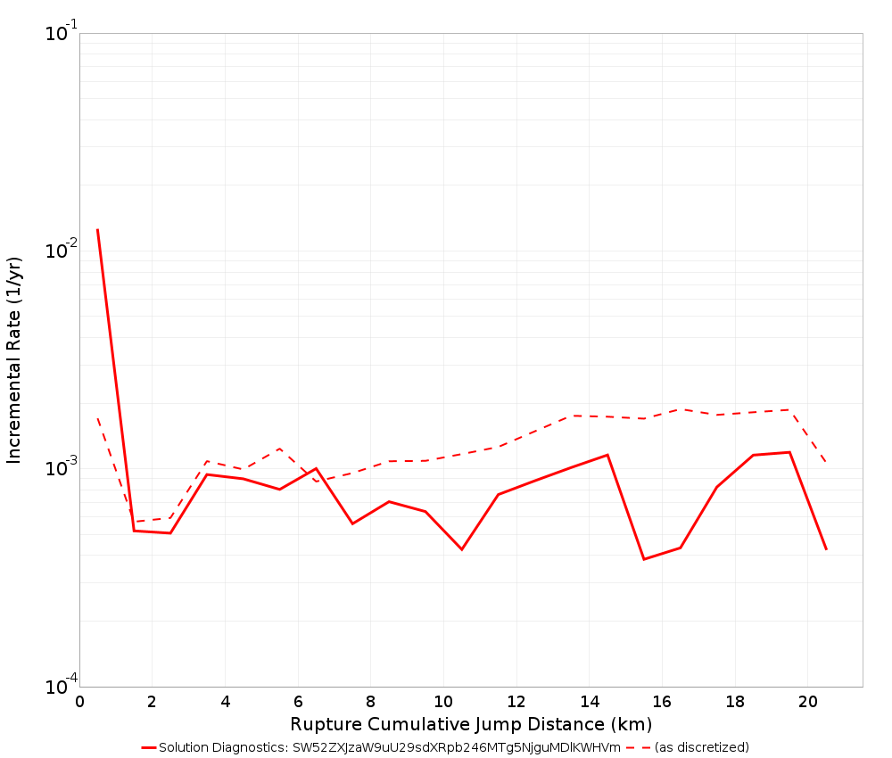Cumulative Jump Dist Plot